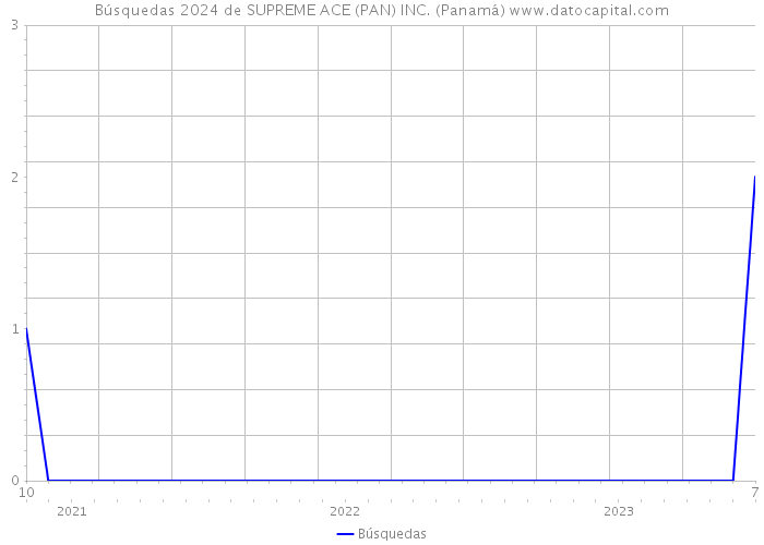 Búsquedas 2024 de SUPREME ACE (PAN) INC. (Panamá) 