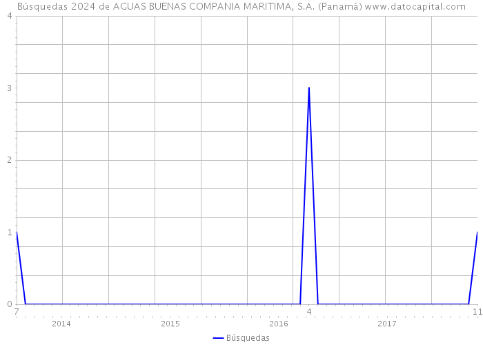 Búsquedas 2024 de AGUAS BUENAS COMPANIA MARITIMA, S.A. (Panamá) 