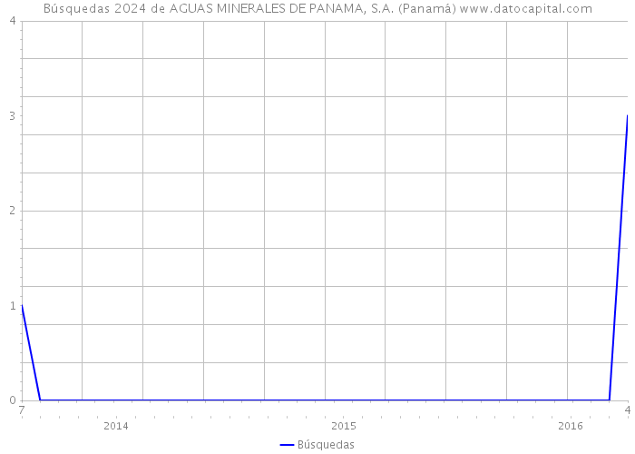 Búsquedas 2024 de AGUAS MINERALES DE PANAMA, S.A. (Panamá) 