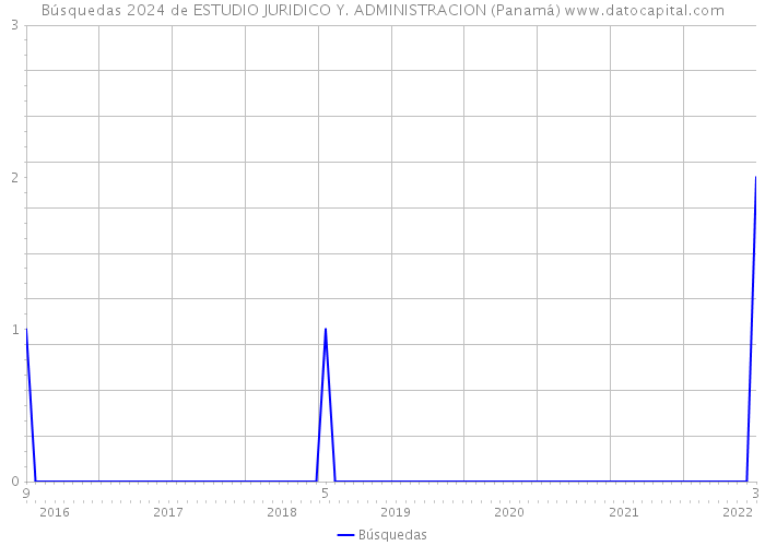 Búsquedas 2024 de ESTUDIO JURIDICO Y. ADMINISTRACION (Panamá) 