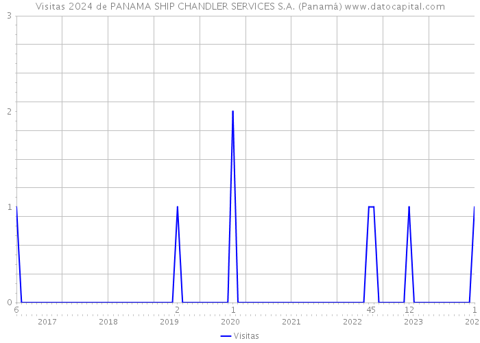 Visitas 2024 de PANAMA SHIP CHANDLER SERVICES S.A. (Panamá) 