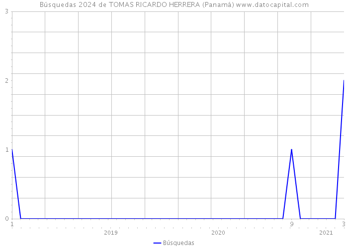 Búsquedas 2024 de TOMAS RICARDO HERRERA (Panamá) 