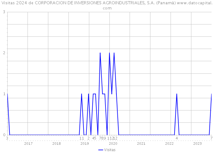 Visitas 2024 de CORPORACION DE INVERSIONES AGROINDUSTRIALES, S.A. (Panamá) 