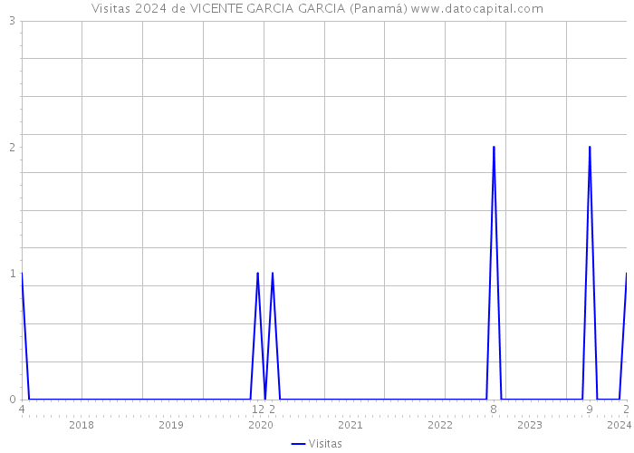 Visitas 2024 de VICENTE GARCIA GARCIA (Panamá) 