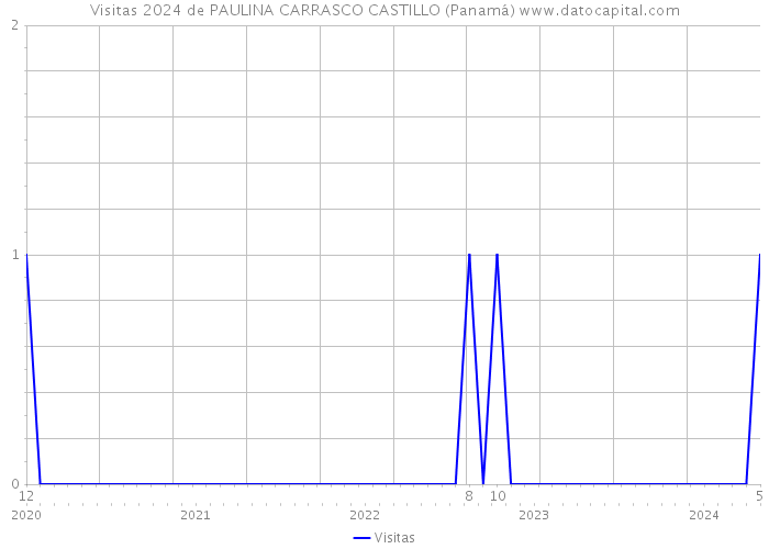 Visitas 2024 de PAULINA CARRASCO CASTILLO (Panamá) 