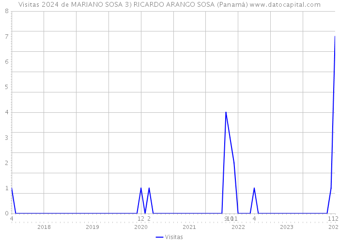 Visitas 2024 de MARIANO SOSA 3) RICARDO ARANGO SOSA (Panamá) 