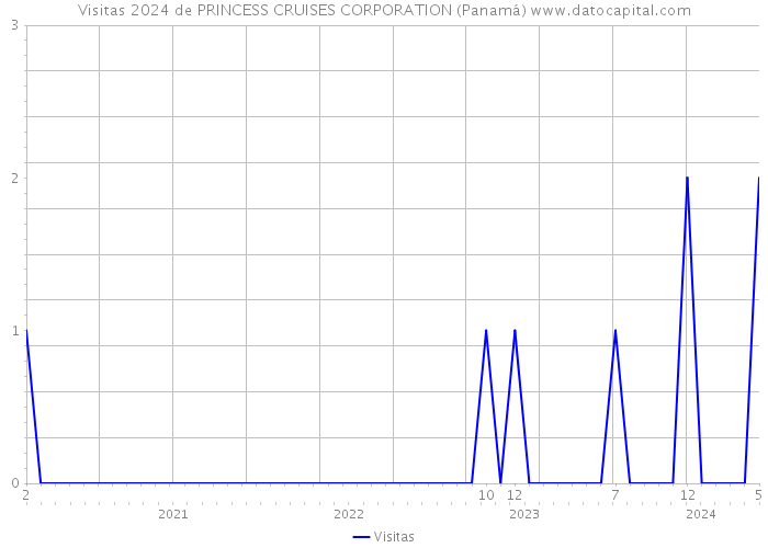 Visitas 2024 de PRINCESS CRUISES CORPORATION (Panamá) 