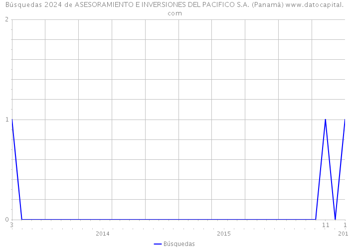 Búsquedas 2024 de ASESORAMIENTO E INVERSIONES DEL PACIFICO S.A. (Panamá) 