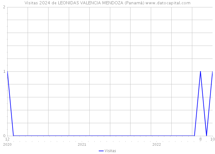 Visitas 2024 de LEONIDAS VALENCIA MENDOZA (Panamá) 