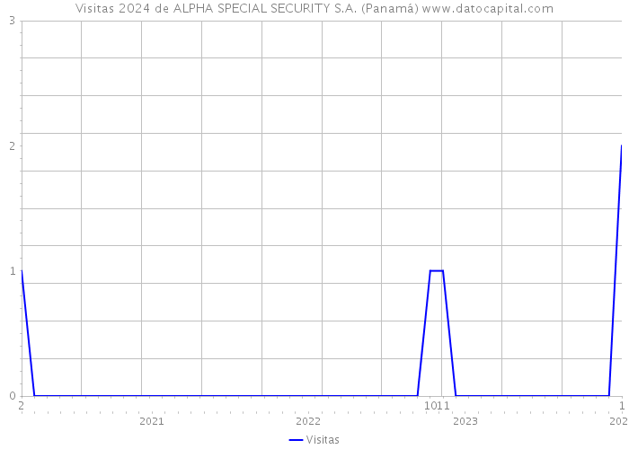 Visitas 2024 de ALPHA SPECIAL SECURITY S.A. (Panamá) 