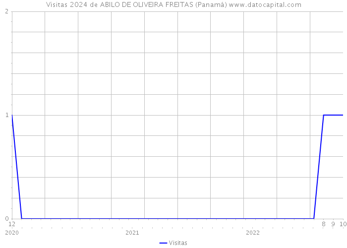 Visitas 2024 de ABILO DE OLIVEIRA FREITAS (Panamá) 