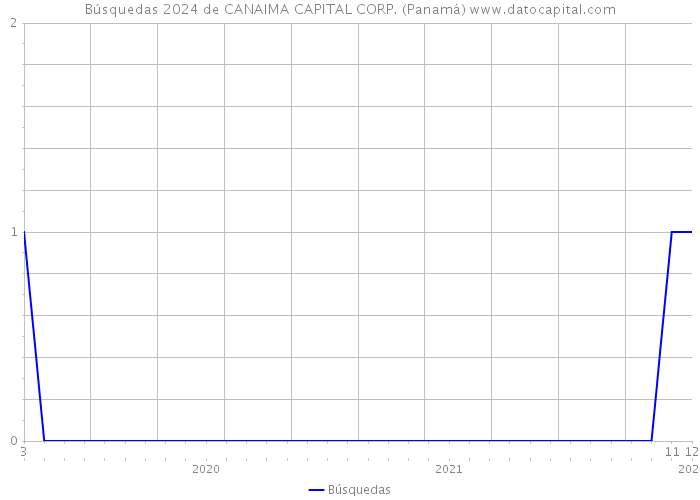 Búsquedas 2024 de CANAIMA CAPITAL CORP. (Panamá) 