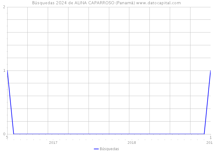 Búsquedas 2024 de ALINA CAPARROSO (Panamá) 