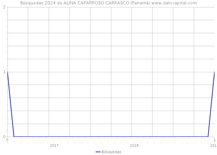 Búsquedas 2024 de ALINA CAPARROSO CARRASCO (Panamá) 