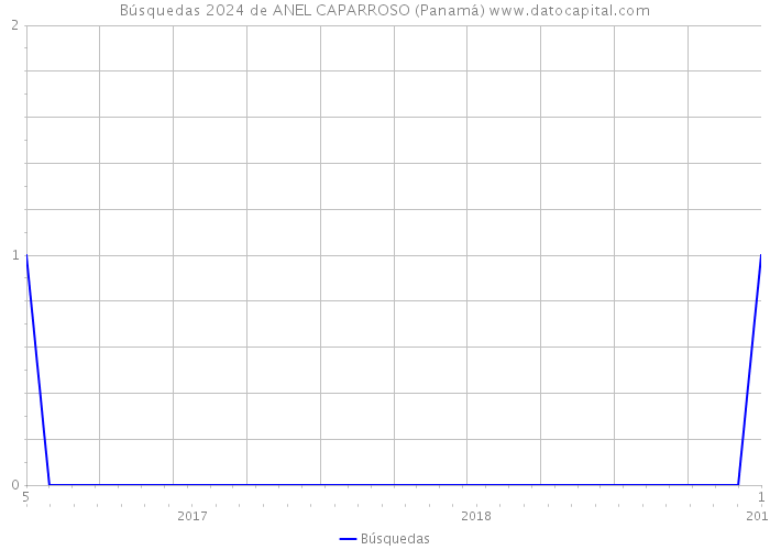 Búsquedas 2024 de ANEL CAPARROSO (Panamá) 