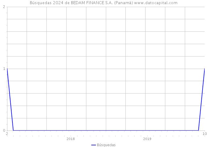 Búsquedas 2024 de BEDAM FINANCE S.A. (Panamá) 