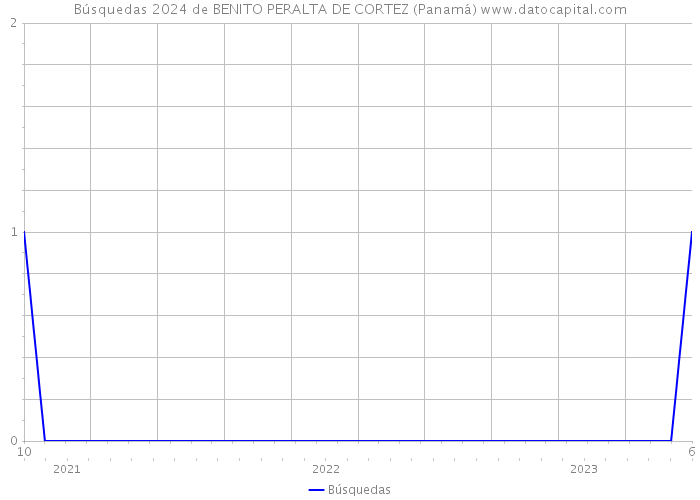 Búsquedas 2024 de BENITO PERALTA DE CORTEZ (Panamá) 
