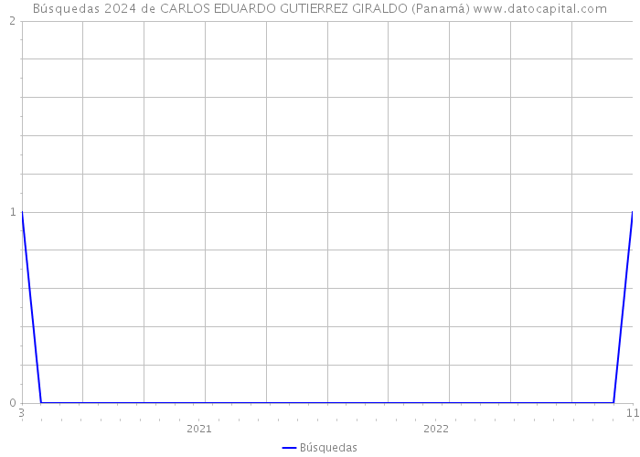 Búsquedas 2024 de CARLOS EDUARDO GUTIERREZ GIRALDO (Panamá) 