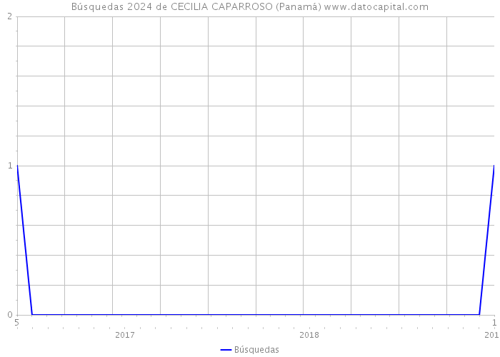 Búsquedas 2024 de CECILIA CAPARROSO (Panamá) 