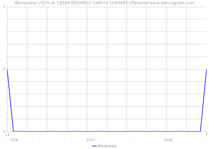 Búsquedas 2024 de CESAR EDUARDO GARCIA GUINARD (Panamá) 