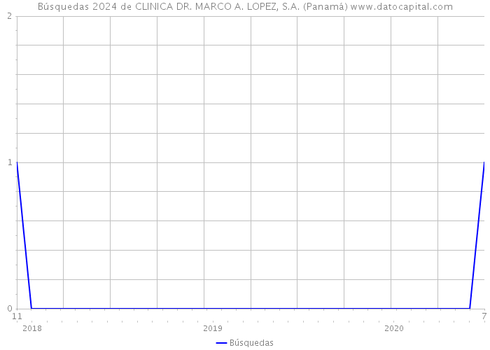 Búsquedas 2024 de CLINICA DR. MARCO A. LOPEZ, S.A. (Panamá) 