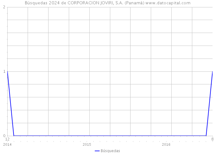 Búsquedas 2024 de CORPORACION JOVIRI, S.A. (Panamá) 