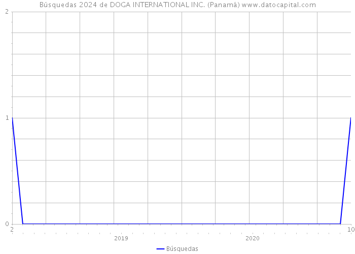 Búsquedas 2024 de DOGA INTERNATIONAL INC. (Panamá) 