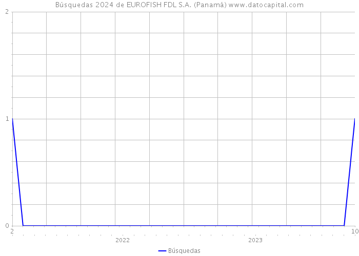Búsquedas 2024 de EUROFISH FDL S.A. (Panamá) 