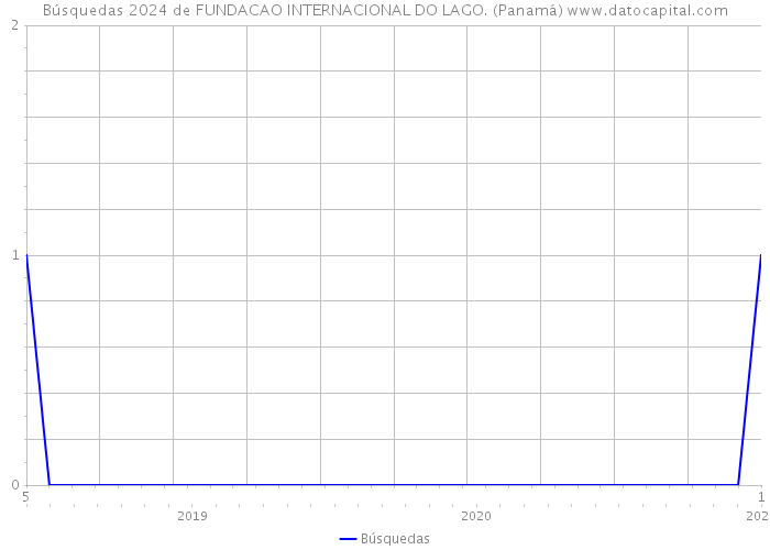 Búsquedas 2024 de FUNDACAO INTERNACIONAL DO LAGO. (Panamá) 