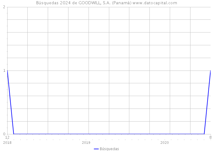 Búsquedas 2024 de GOODWILL, S.A. (Panamá) 