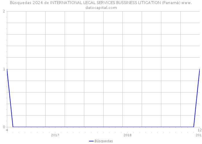 Búsquedas 2024 de INTERNATIONAL LEGAL SERVICES BUSSINESS LITIGATION (Panamá) 