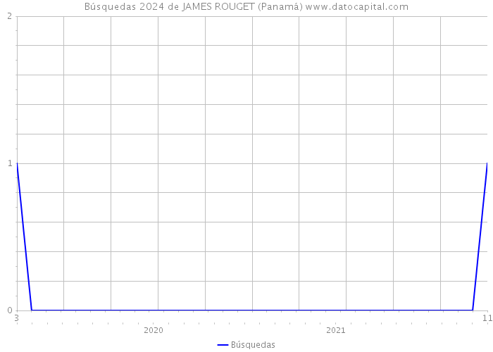 Búsquedas 2024 de JAMES ROUGET (Panamá) 