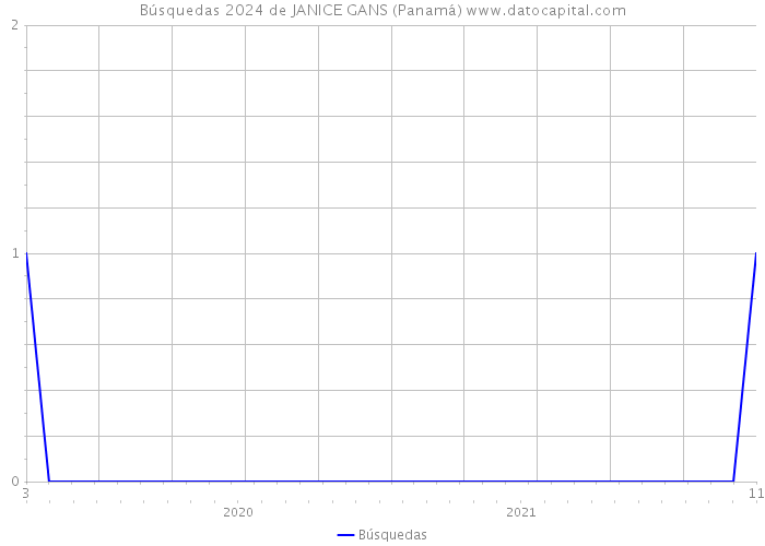 Búsquedas 2024 de JANICE GANS (Panamá) 