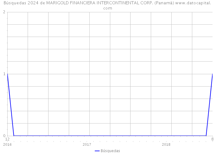 Búsquedas 2024 de MARIGOLD FINANCIERA INTERCONTINENTAL CORP. (Panamá) 
