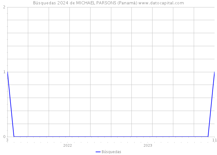 Búsquedas 2024 de MICHAEL PARSONS (Panamá) 