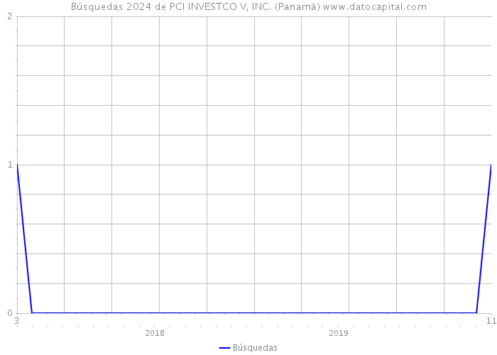 Búsquedas 2024 de PCI INVESTCO V, INC. (Panamá) 