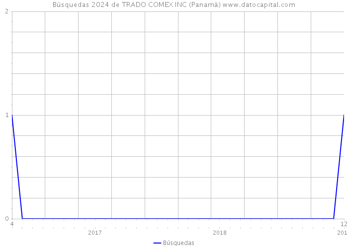 Búsquedas 2024 de TRADO COMEX INC (Panamá) 