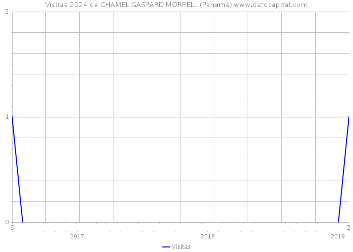 Visitas 2024 de CHAMEL GASPARD MORRELL (Panamá) 