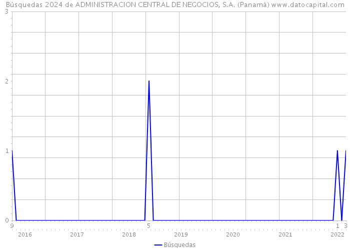 Búsquedas 2024 de ADMINISTRACION CENTRAL DE NEGOCIOS, S.A. (Panamá) 