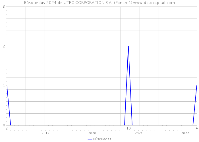 Búsquedas 2024 de UTEC CORPORATION S.A. (Panamá) 