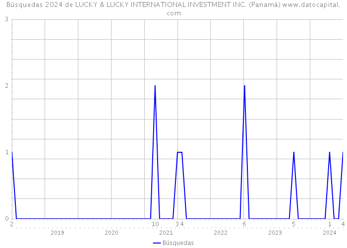 Búsquedas 2024 de LUCKY & LUCKY INTERNATIONAL INVESTMENT INC. (Panamá) 