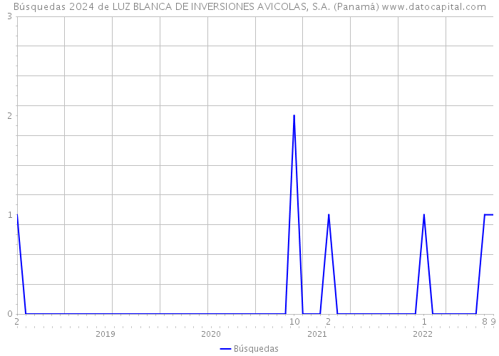 Búsquedas 2024 de LUZ BLANCA DE INVERSIONES AVICOLAS, S.A. (Panamá) 