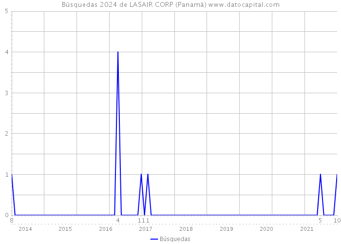 Búsquedas 2024 de LASAIR CORP (Panamá) 