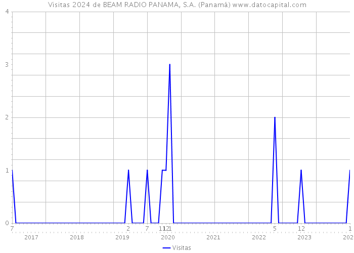 Visitas 2024 de BEAM RADIO PANAMA, S.A. (Panamá) 