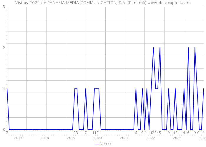 Visitas 2024 de PANAMA MEDIA COMMUNICATION, S.A. (Panamá) 