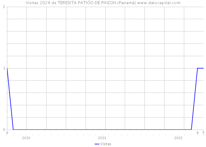 Visitas 2024 de TERESITA PATIÖO DE PINZON (Panamá) 
