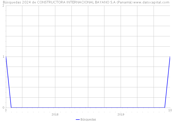 Búsquedas 2024 de CONSTRUCTORA INTERNACIONAL BAYANO S.A (Panamá) 