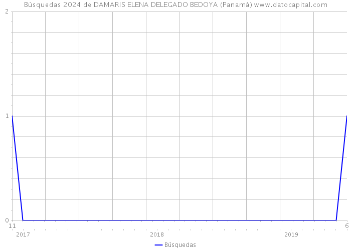 Búsquedas 2024 de DAMARIS ELENA DELEGADO BEDOYA (Panamá) 