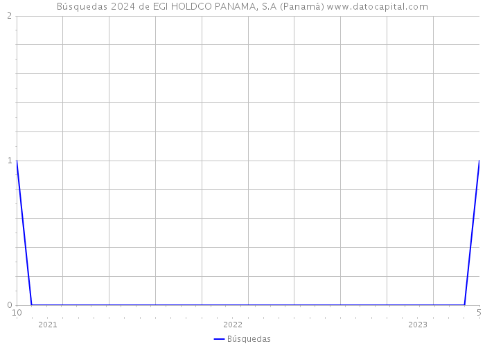 Búsquedas 2024 de EGI HOLDCO PANAMA, S.A (Panamá) 