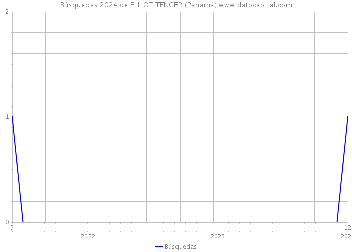 Búsquedas 2024 de ELLIOT TENCER (Panamá) 